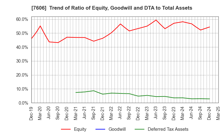 7606 UNITED ARROWS LTD.: Trend of Ratio of Equity, Goodwill and DTA to Total Assets