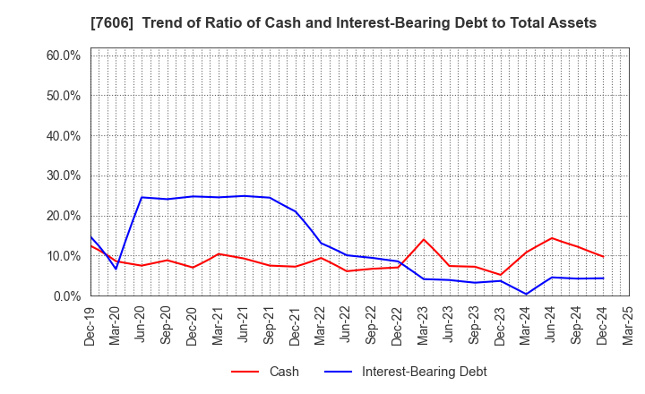 7606 UNITED ARROWS LTD.: Trend of Ratio of Cash and Interest-Bearing Debt to Total Assets