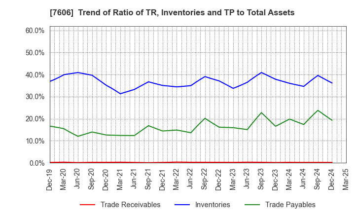 7606 UNITED ARROWS LTD.: Trend of Ratio of TR, Inventories and TP to Total Assets