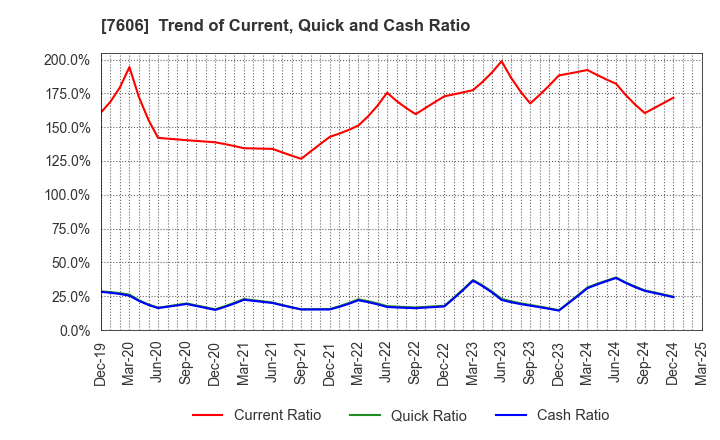 7606 UNITED ARROWS LTD.: Trend of Current, Quick and Cash Ratio