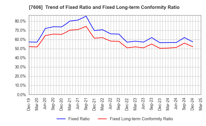 7606 UNITED ARROWS LTD.: Trend of Fixed Ratio and Fixed Long-term Conformity Ratio