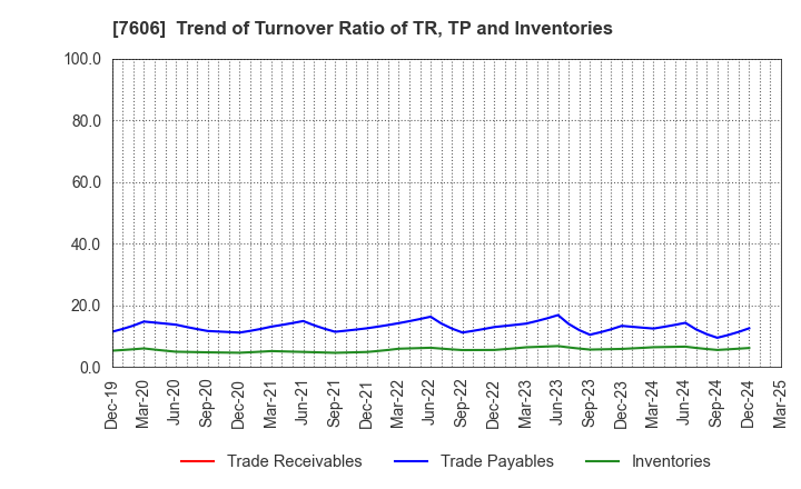 7606 UNITED ARROWS LTD.: Trend of Turnover Ratio of TR, TP and Inventories