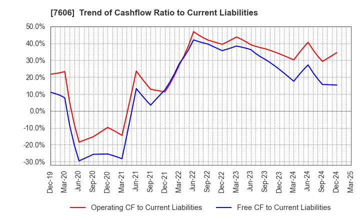 7606 UNITED ARROWS LTD.: Trend of Cashflow Ratio to Current Liabilities