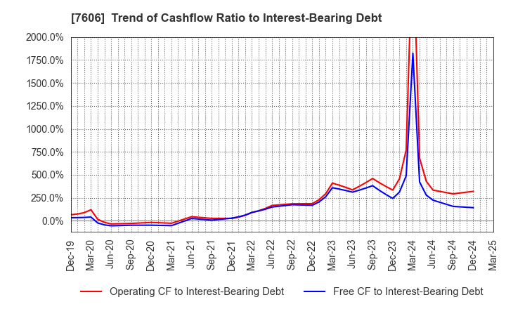 7606 UNITED ARROWS LTD.: Trend of Cashflow Ratio to Interest-Bearing Debt