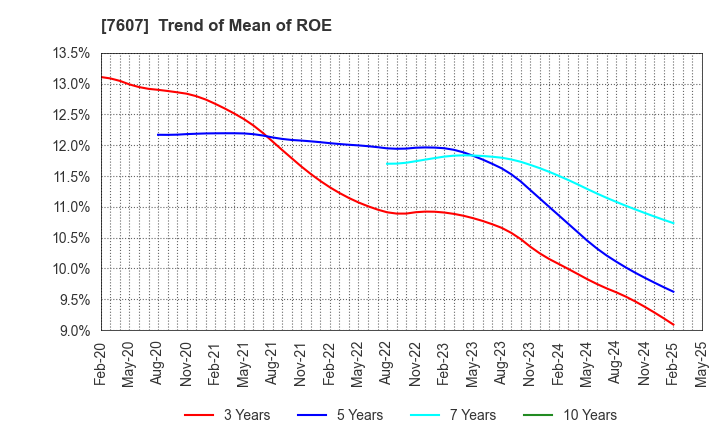 7607 Shinwa Co., Ltd.: Trend of Mean of ROE