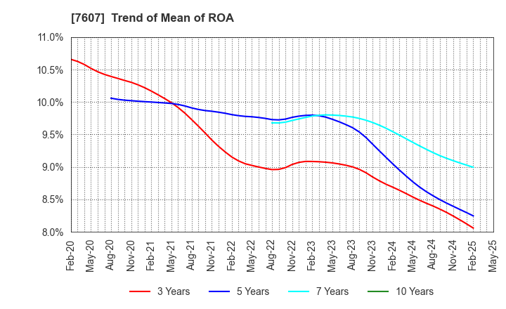 7607 Shinwa Co., Ltd.: Trend of Mean of ROA