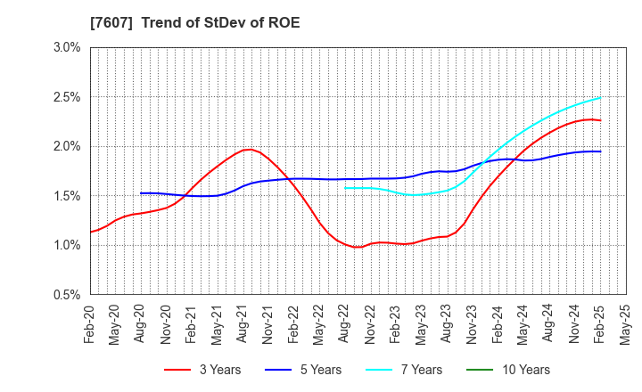 7607 Shinwa Co., Ltd.: Trend of StDev of ROE