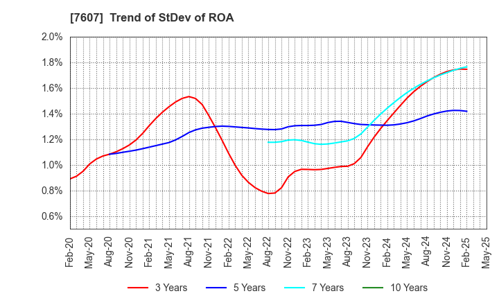 7607 Shinwa Co., Ltd.: Trend of StDev of ROA