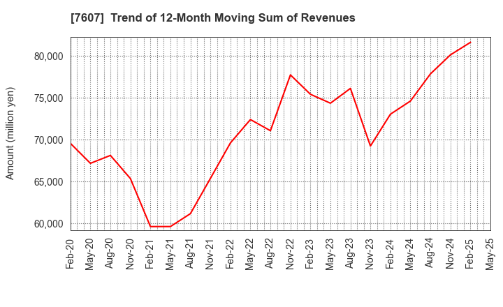 7607 Shinwa Co., Ltd.: Trend of 12-Month Moving Sum of Revenues