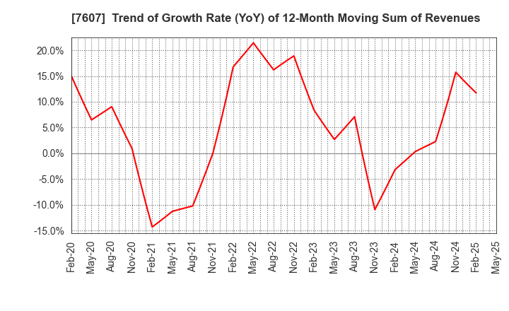 7607 Shinwa Co., Ltd.: Trend of Growth Rate (YoY) of 12-Month Moving Sum of Revenues