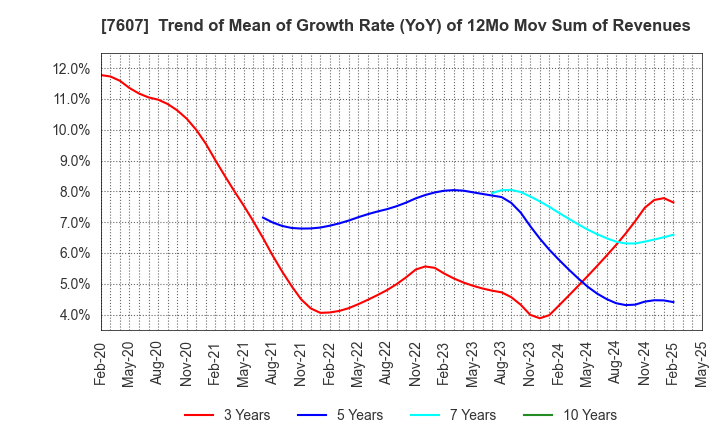 7607 Shinwa Co., Ltd.: Trend of Mean of Growth Rate (YoY) of 12Mo Mov Sum of Revenues