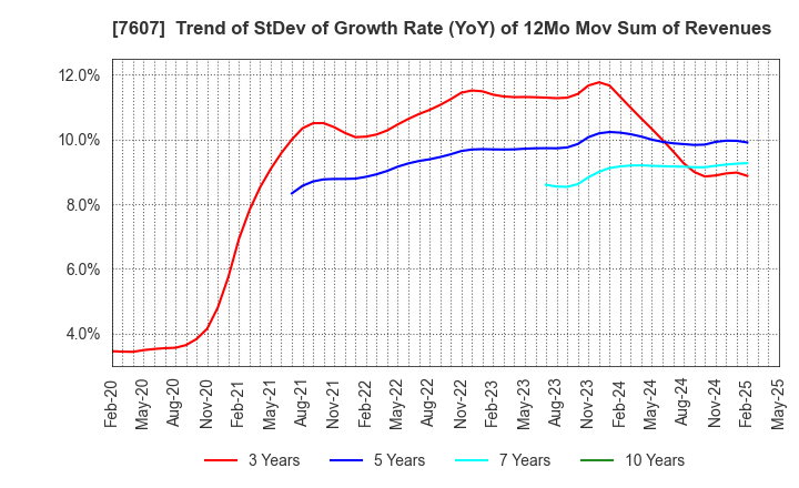7607 Shinwa Co., Ltd.: Trend of StDev of Growth Rate (YoY) of 12Mo Mov Sum of Revenues