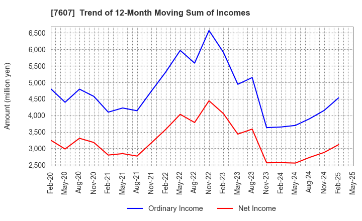 7607 Shinwa Co., Ltd.: Trend of 12-Month Moving Sum of Incomes