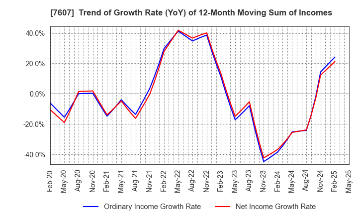 7607 Shinwa Co., Ltd.: Trend of Growth Rate (YoY) of 12-Month Moving Sum of Incomes