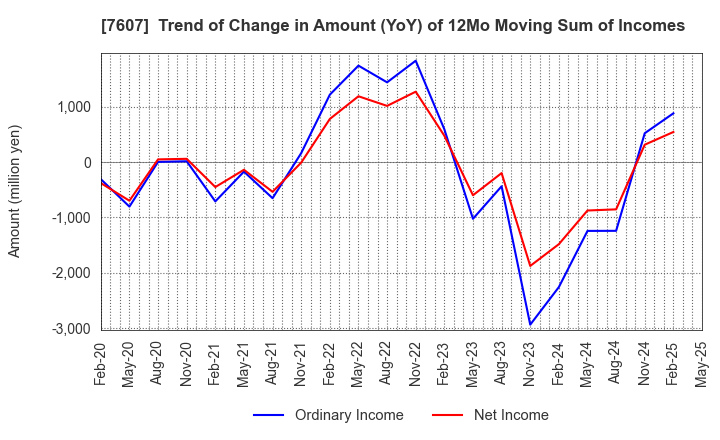 7607 Shinwa Co., Ltd.: Trend of Change in Amount (YoY) of 12Mo Moving Sum of Incomes