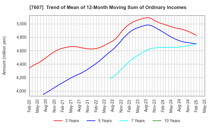 7607 Shinwa Co., Ltd.: Trend of Mean of 12-Month Moving Sum of Ordinary Incomes
