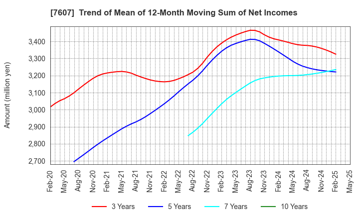 7607 Shinwa Co., Ltd.: Trend of Mean of 12-Month Moving Sum of Net Incomes