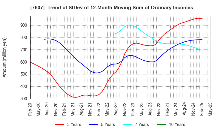 7607 Shinwa Co., Ltd.: Trend of StDev of 12-Month Moving Sum of Ordinary Incomes