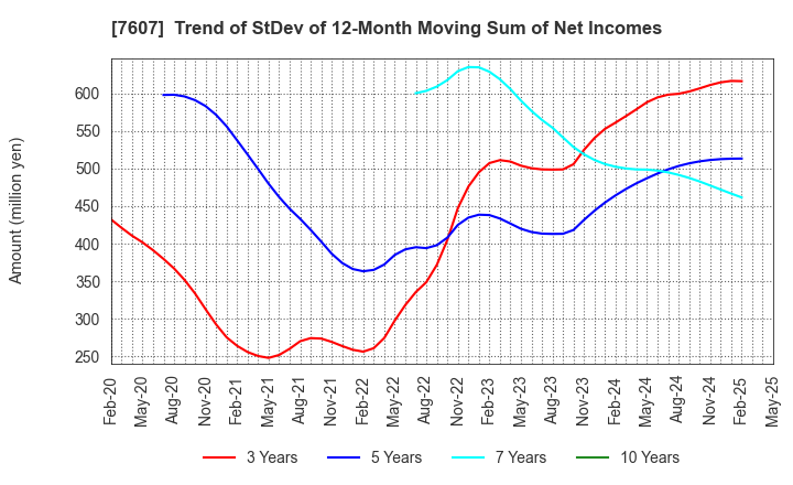 7607 Shinwa Co., Ltd.: Trend of StDev of 12-Month Moving Sum of Net Incomes