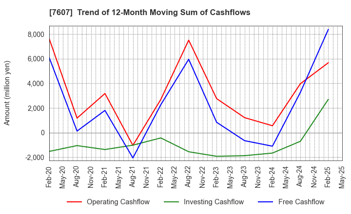 7607 Shinwa Co., Ltd.: Trend of 12-Month Moving Sum of Cashflows
