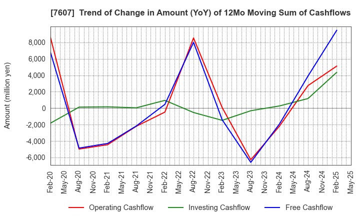 7607 Shinwa Co., Ltd.: Trend of Change in Amount (YoY) of 12Mo Moving Sum of Cashflows