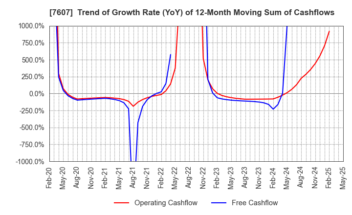 7607 Shinwa Co., Ltd.: Trend of Growth Rate (YoY) of 12-Month Moving Sum of Cashflows