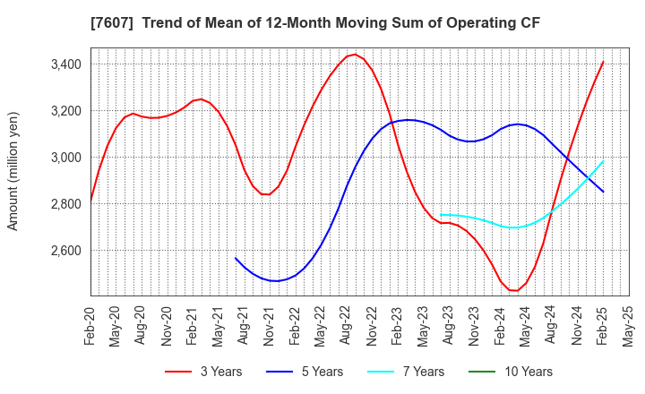 7607 Shinwa Co., Ltd.: Trend of Mean of 12-Month Moving Sum of Operating CF