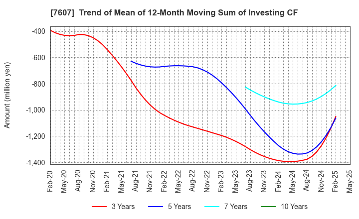 7607 Shinwa Co., Ltd.: Trend of Mean of 12-Month Moving Sum of Investing CF