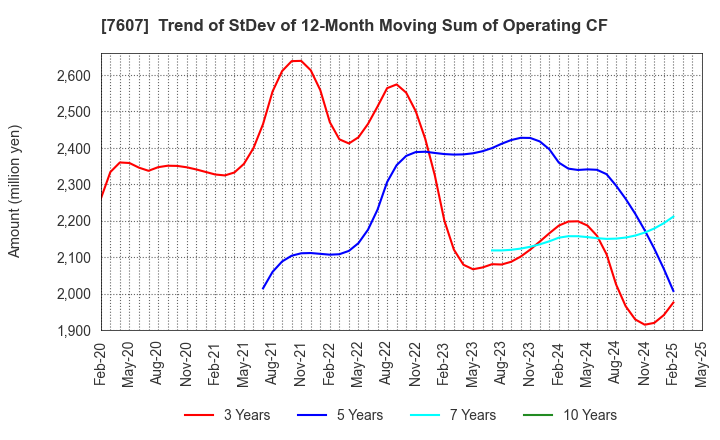 7607 Shinwa Co., Ltd.: Trend of StDev of 12-Month Moving Sum of Operating CF