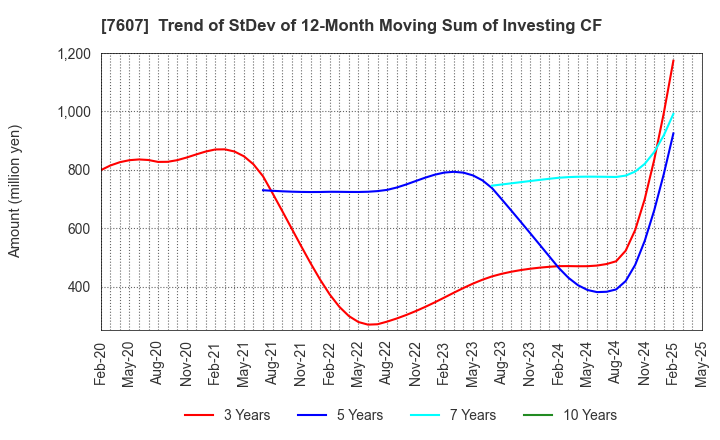 7607 Shinwa Co., Ltd.: Trend of StDev of 12-Month Moving Sum of Investing CF