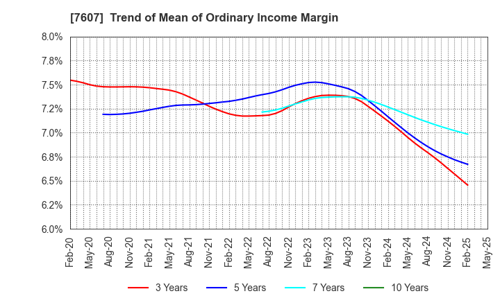 7607 Shinwa Co., Ltd.: Trend of Mean of Ordinary Income Margin