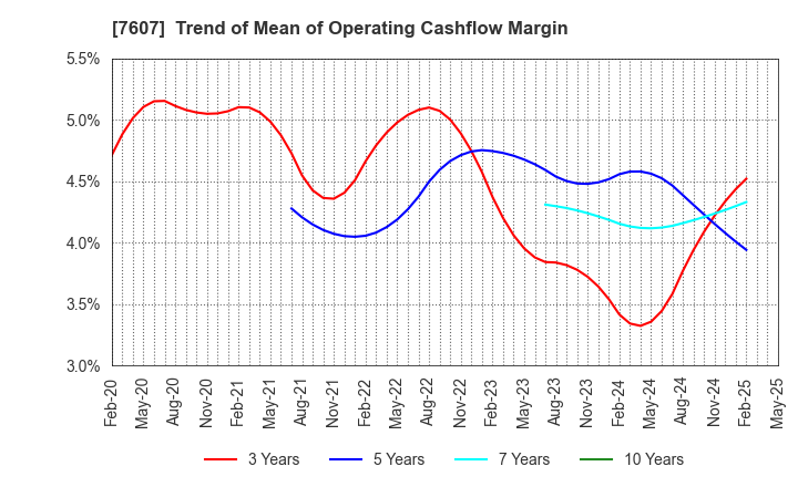 7607 Shinwa Co., Ltd.: Trend of Mean of Operating Cashflow Margin