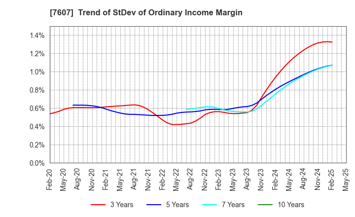 7607 Shinwa Co., Ltd.: Trend of StDev of Ordinary Income Margin