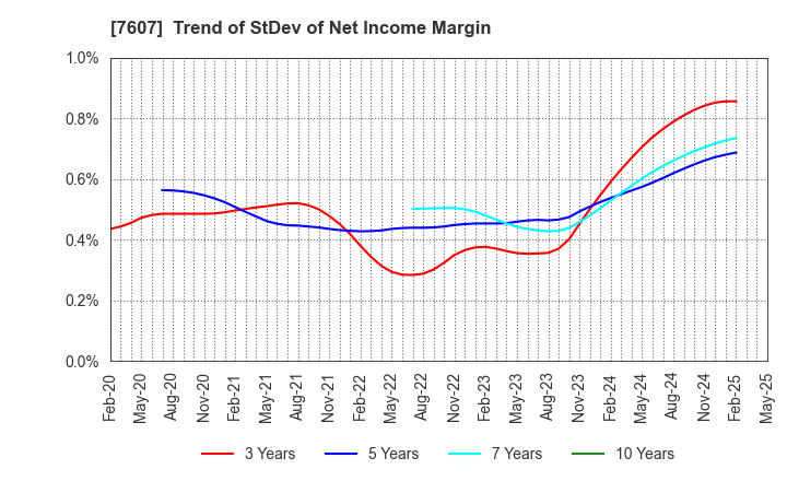7607 Shinwa Co., Ltd.: Trend of StDev of Net Income Margin
