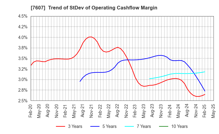 7607 Shinwa Co., Ltd.: Trend of StDev of Operating Cashflow Margin