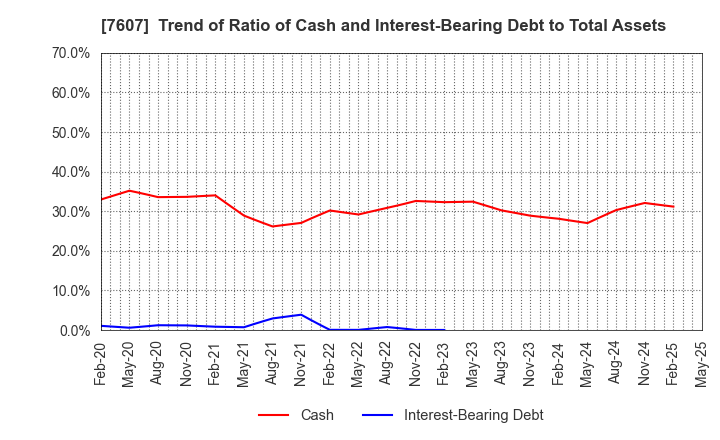7607 Shinwa Co., Ltd.: Trend of Ratio of Cash and Interest-Bearing Debt to Total Assets