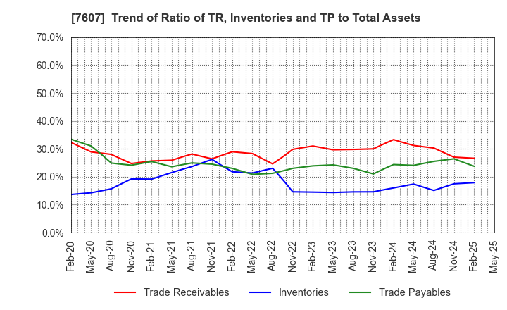 7607 Shinwa Co., Ltd.: Trend of Ratio of TR, Inventories and TP to Total Assets