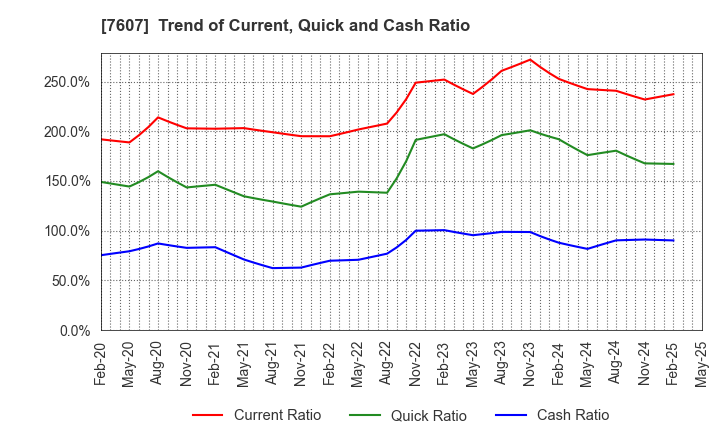 7607 Shinwa Co., Ltd.: Trend of Current, Quick and Cash Ratio