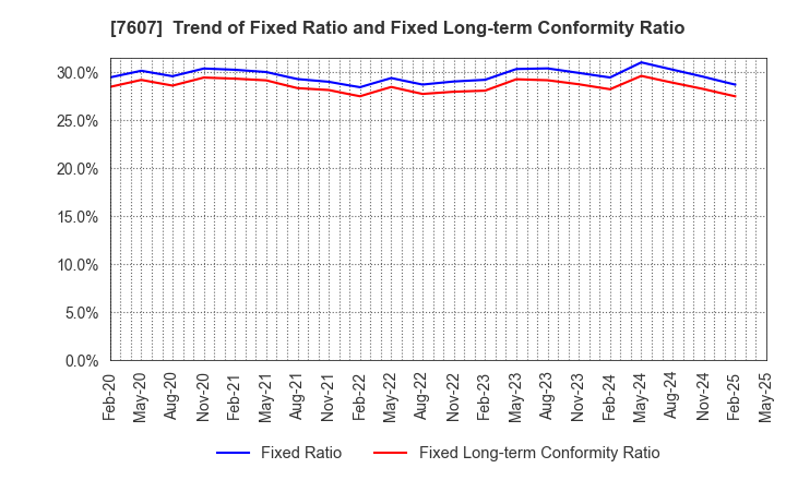 7607 Shinwa Co., Ltd.: Trend of Fixed Ratio and Fixed Long-term Conformity Ratio