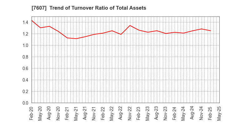 7607 Shinwa Co., Ltd.: Trend of Turnover Ratio of Total Assets