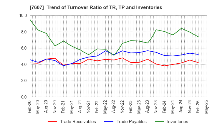 7607 Shinwa Co., Ltd.: Trend of Turnover Ratio of TR, TP and Inventories