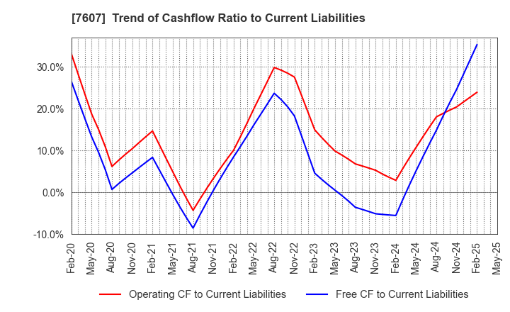 7607 Shinwa Co., Ltd.: Trend of Cashflow Ratio to Current Liabilities