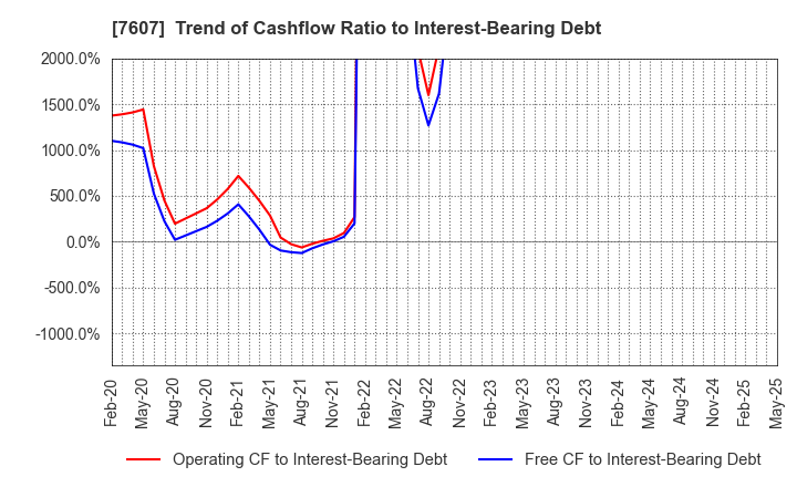 7607 Shinwa Co., Ltd.: Trend of Cashflow Ratio to Interest-Bearing Debt