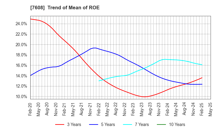 7608 SK JAPAN CO.,LTD.: Trend of Mean of ROE