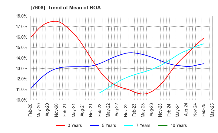 7608 SK JAPAN CO.,LTD.: Trend of Mean of ROA