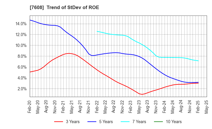 7608 SK JAPAN CO.,LTD.: Trend of StDev of ROE