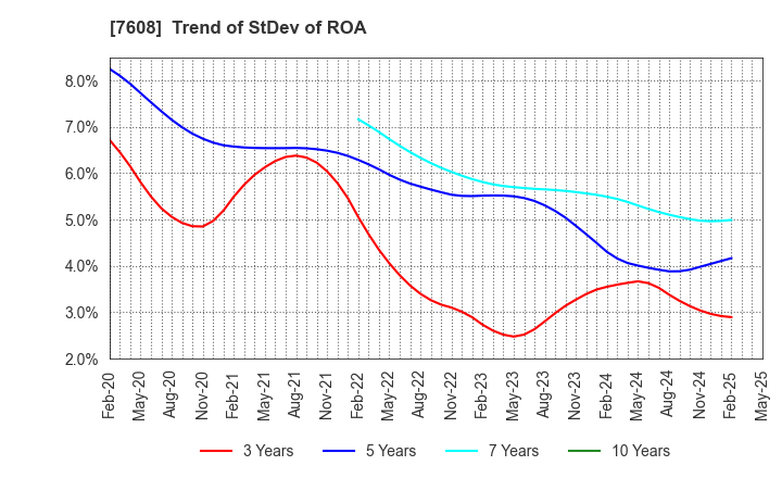 7608 SK JAPAN CO.,LTD.: Trend of StDev of ROA