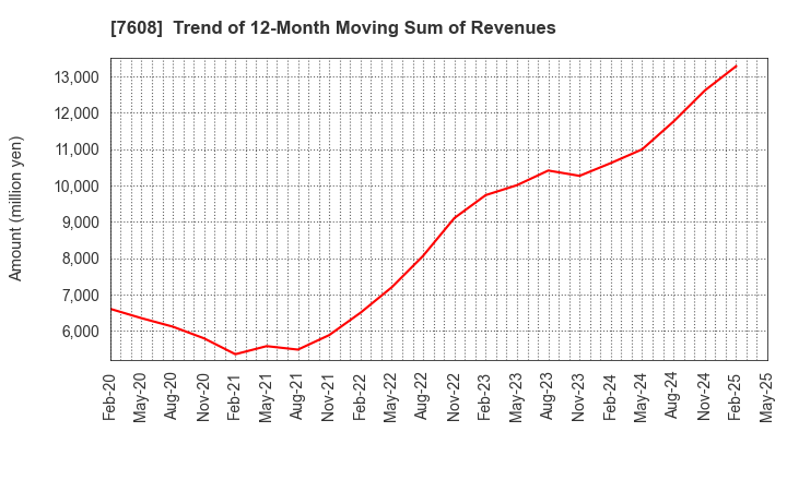 7608 SK JAPAN CO.,LTD.: Trend of 12-Month Moving Sum of Revenues
