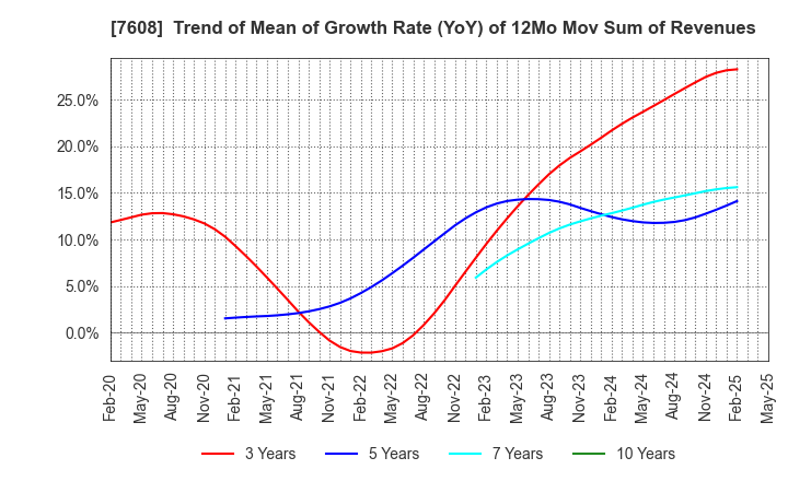 7608 SK JAPAN CO.,LTD.: Trend of Mean of Growth Rate (YoY) of 12Mo Mov Sum of Revenues