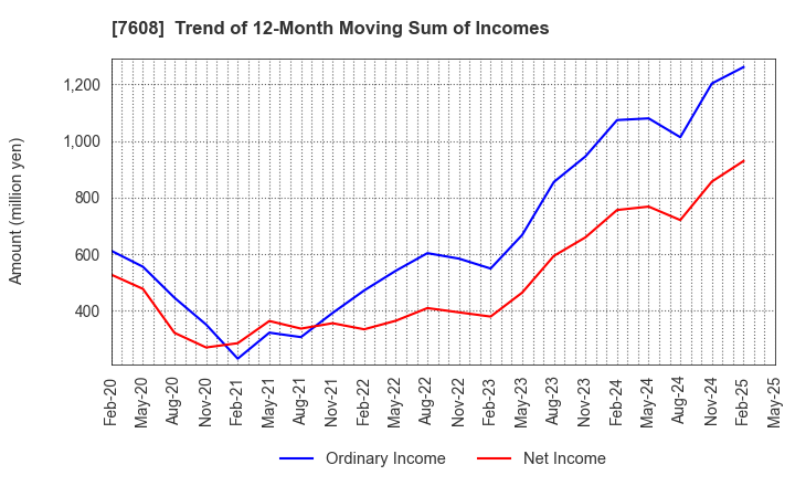 7608 SK JAPAN CO.,LTD.: Trend of 12-Month Moving Sum of Incomes